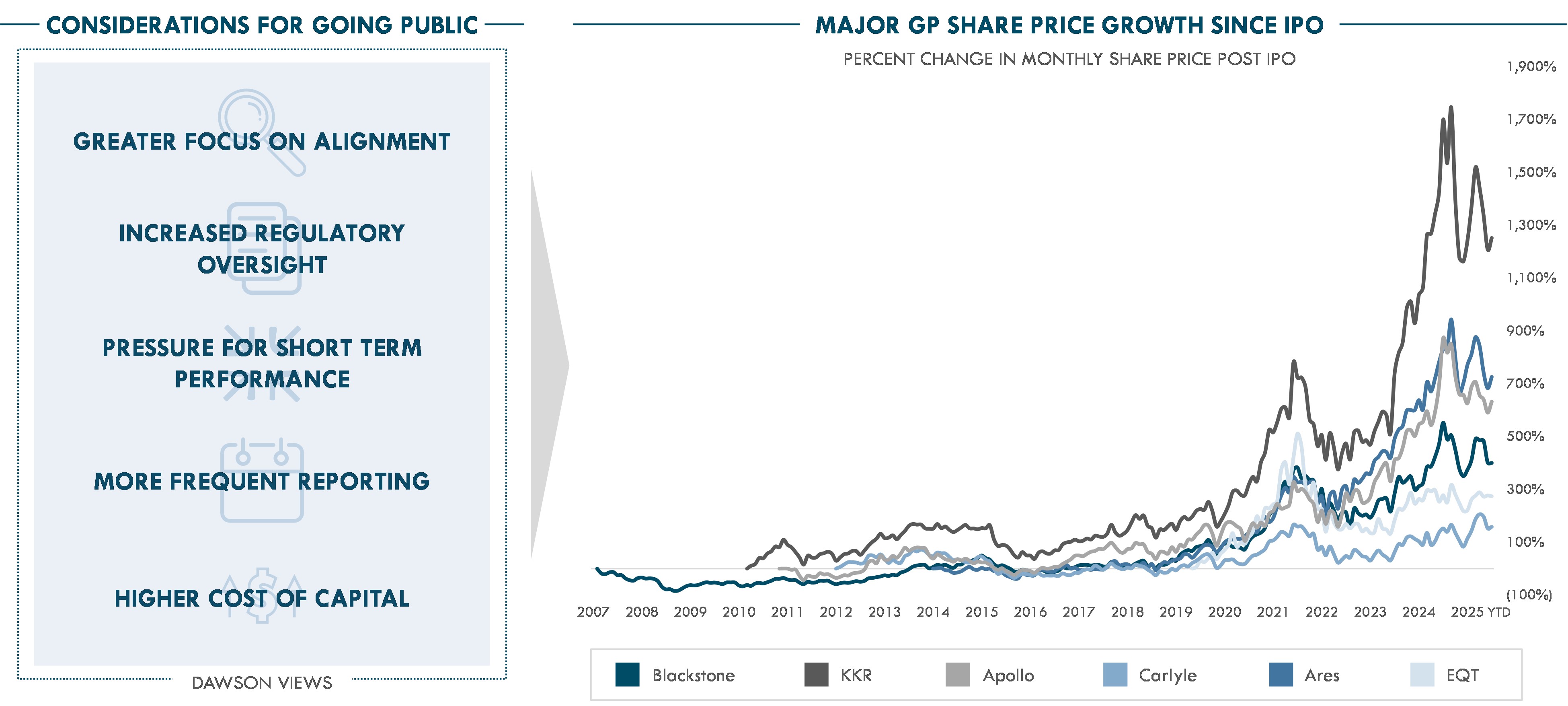 Considerations for Going Public