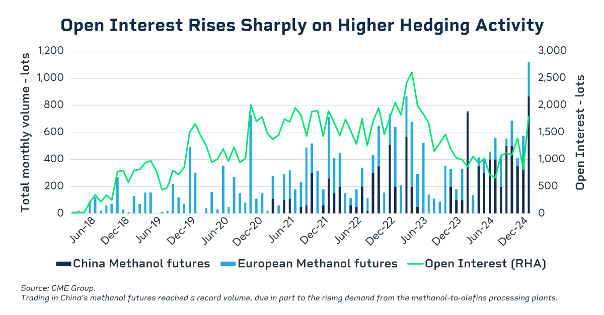 CME Methanol-chart 1