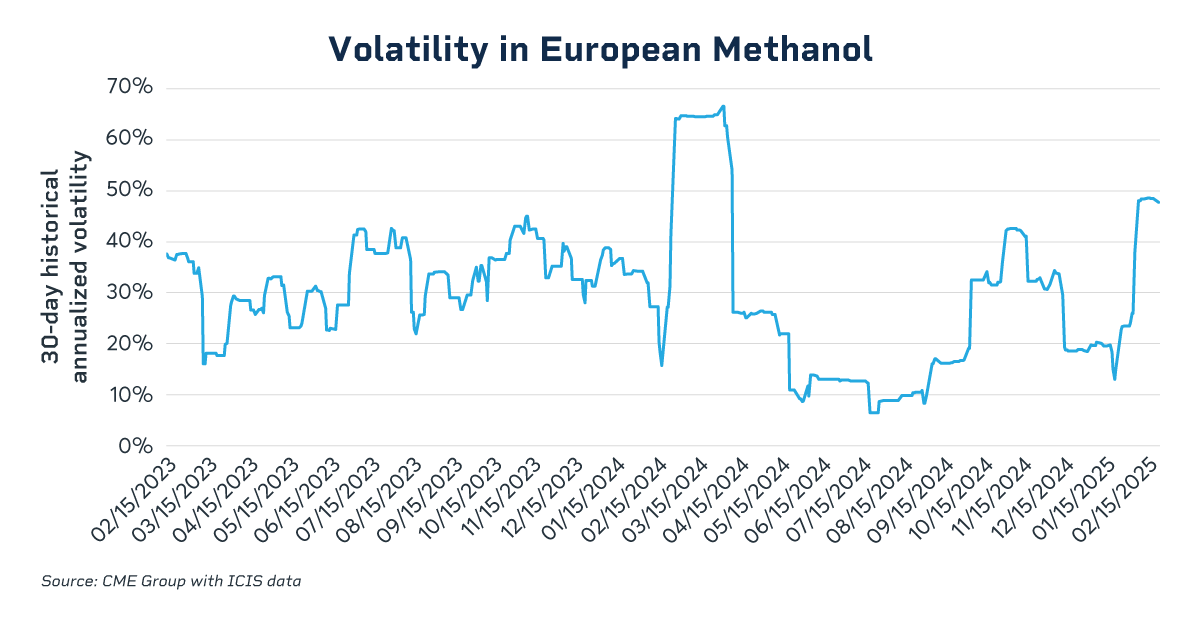 CME Methanol-chart 2