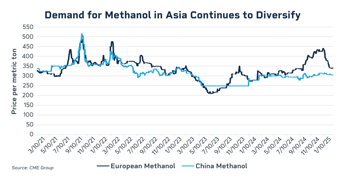 CME Methanol-chart 3