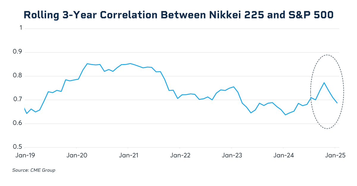 CME_Rolling 3 Yr Correlation