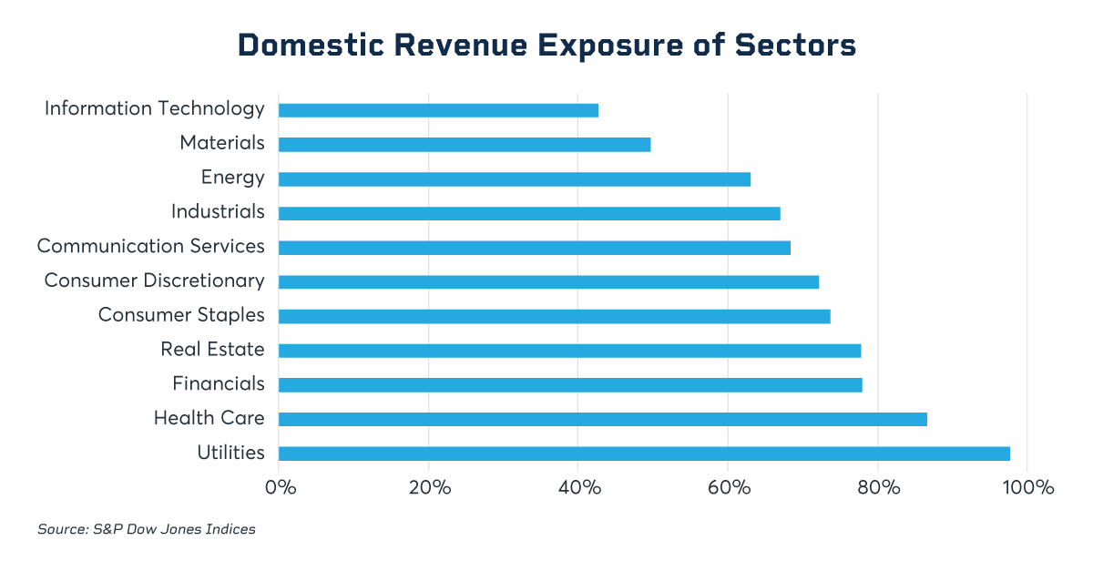 CME_Domestic Revenue