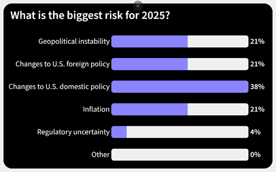 Risk for 2025