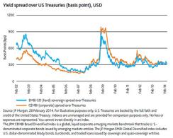 2014-04-brett-diment-yield-spread-over-us-treasuries-chart.jpg