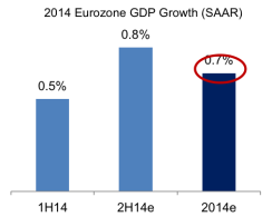 2014-12-kkr-eurozone-gdp-growth.png