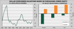 2015-04-gmtl-northern-trust-dollar-purchasing-power-parity-large.png
