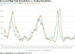 2016-01-gmtl-blackrock-high-yield-default-rates-chart2.jpg