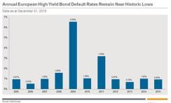2016-02-gmtl-jpm-european-high-yield-default-rates-chart.jpg