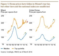 2016-04-gmtl-pimco-us-housing-market-chart3.jpg