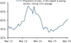 2016-05-gmtl-ss-low-paying-jobs-growth-chart2.jpg