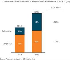 2016-06-uw-richard-lumb-collaborative-fintech-investments-chart.jpg