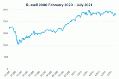 Russell 2000