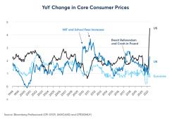 YoY Change in Core Consumer Prices