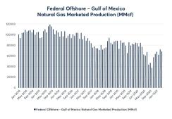 Chart 4: Federal Offshore – Gulf of Mexico Natural gas production