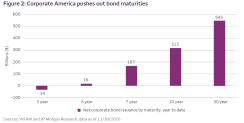 Corporate America pushes out bond maturities chart2