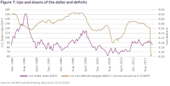 Figure 7: Ups and downs of the dollar and deficits