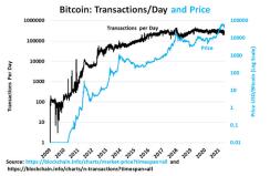 Bitcoin Transaction per Day