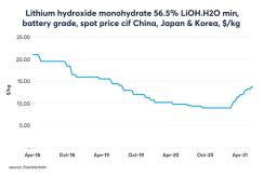 Lithium Price Data