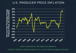 Producer Price Index Chart