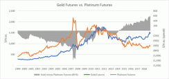 Gold v Platinum