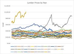 Lumber Prices by Year