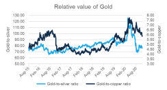 Gold's Relative Value to Silver and Copper