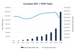 European BEV PHEV SaLes