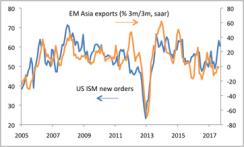 global-market-thought-leaders-jp-morgan-em-asia-exports-chart-3-copy.jpg