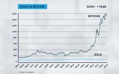 Bitcoin vs Gold