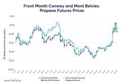 Front month Conway and Mont Belvieu propane futures prices
