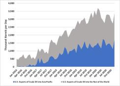 US Oil Exports Asia chart