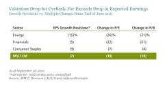 Valuation Drop for Cyclicals Far Exceeds Drop in Expected Earnings