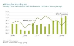 Oil Production