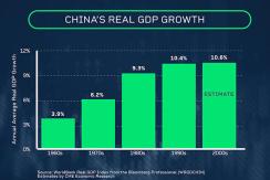 China GDP