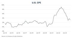 US CPI_Rising Inflation
